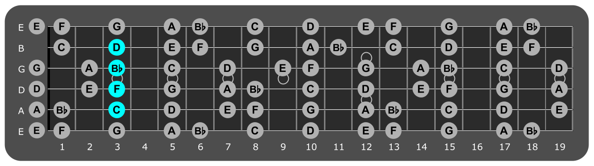 Fretboard diagram showing Bb/C chord position 3