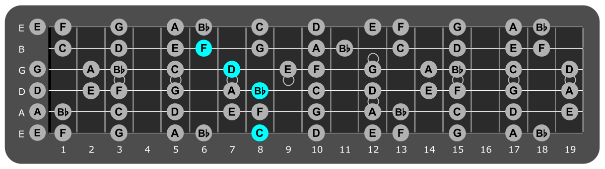 Fretboard diagram showing Bb/C chord position 8