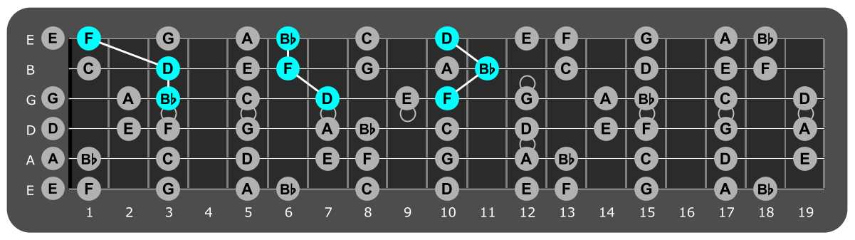 Fretboard diagram showing Bb major triads over Mixolydian 