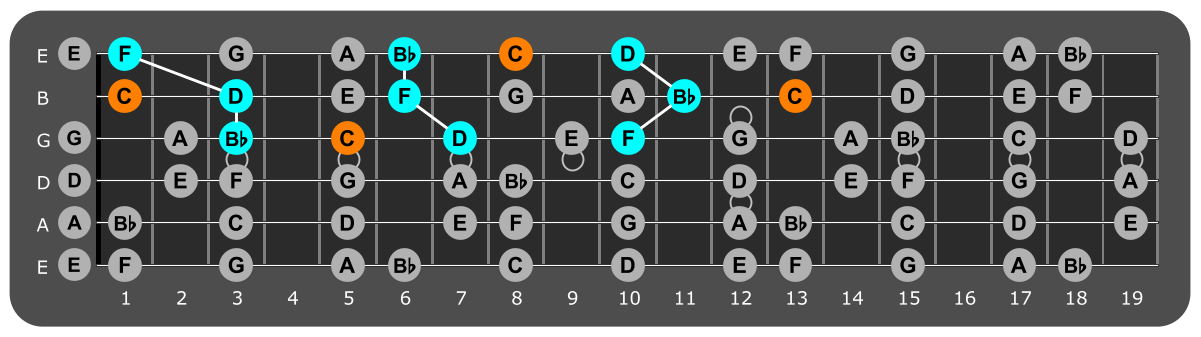 Fretboard diagram showing Bb major triads with C note