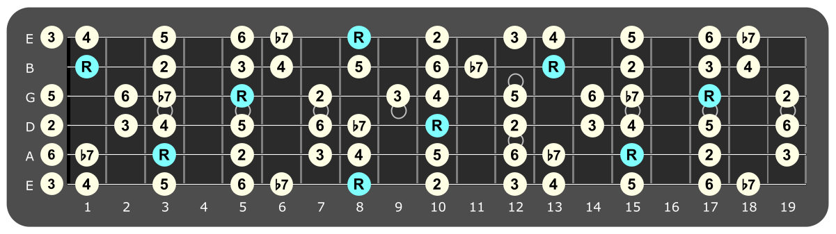 Full fretboard diagram showing C Mixolydian intervals