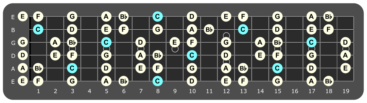 Full fretboard diagram showing C Mixolydian notes