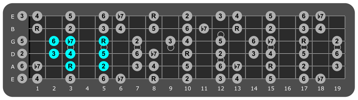 Fretboard diagram showing small C Mixolydian pattern third fret