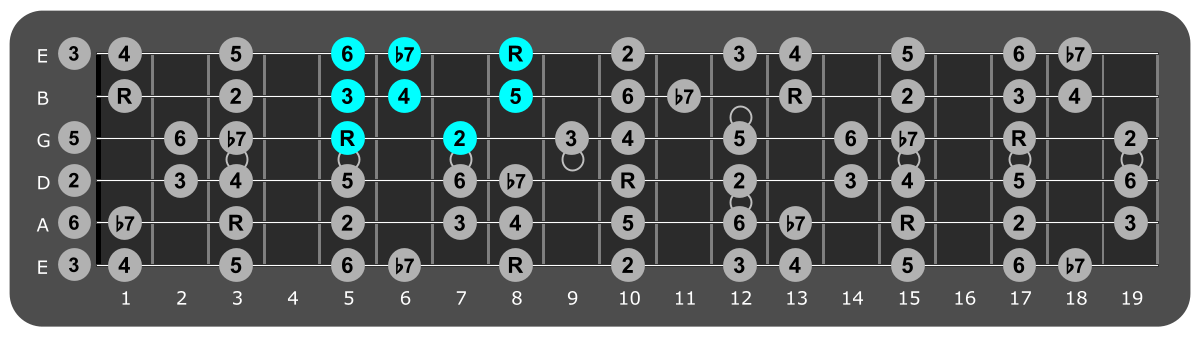 Fretboard diagram showing small C Mixolydian pattern fifth fret