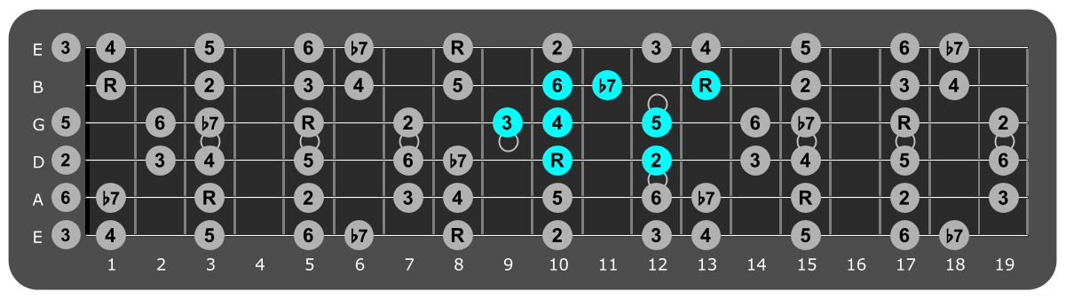 Fretboard diagram showing small C Mixolydian pattern tenth fret