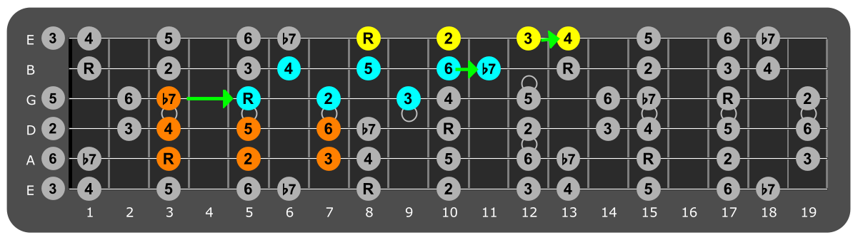 Fretboard diagram connecting C Mixolydian patterns