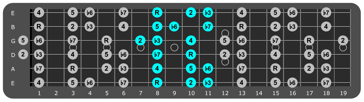 C Minor scale Position 1 with scale degrees