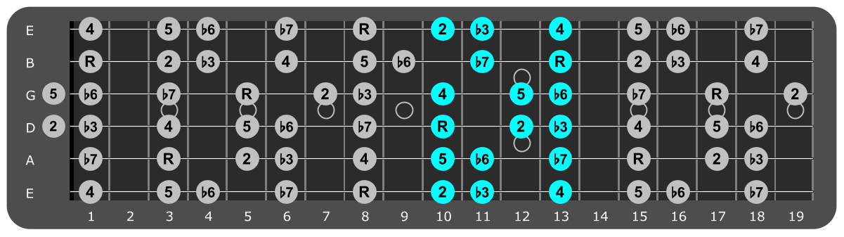 C Minor scale Position 2 with scale degrees