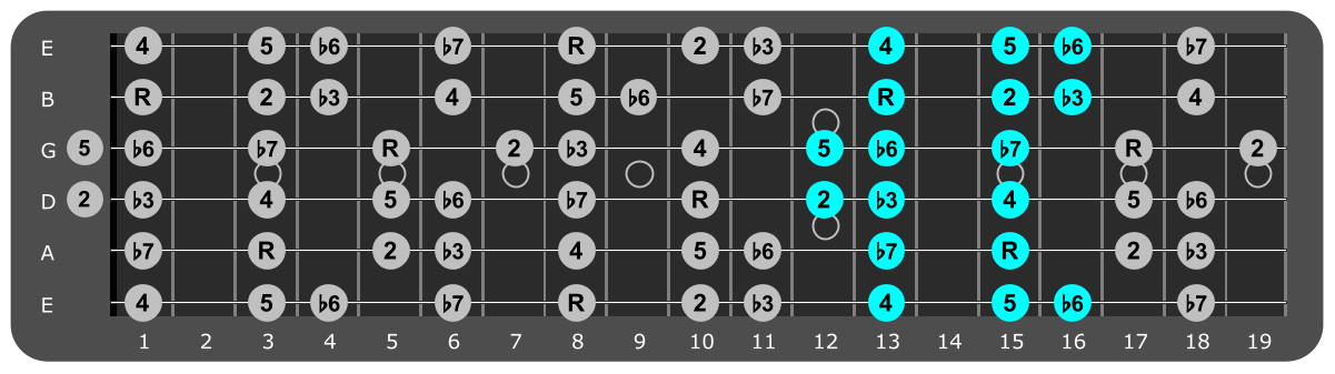 C Minor scale Position 3 with scale degrees