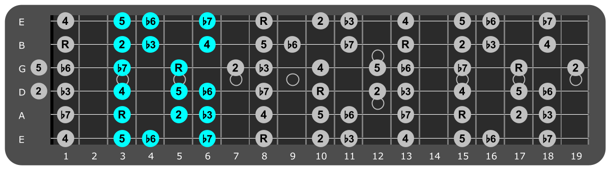 C Minor scale Position 4 with scale degrees