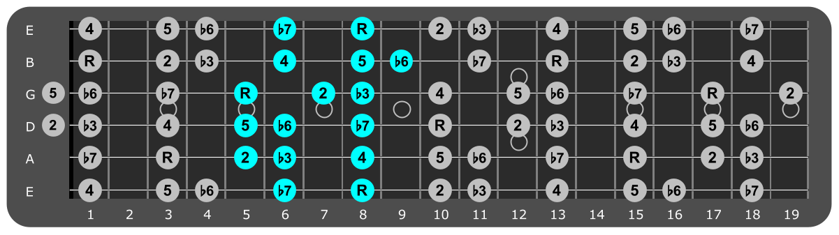 C Minor scale Position 5 with scale degrees