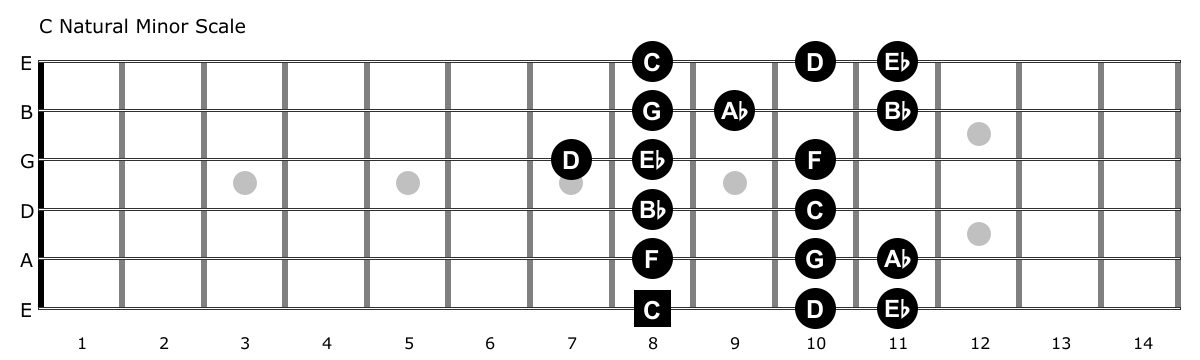 Guitar Soloing – The Problem With Scales Part 3 – Minor Blues – Guitar ...