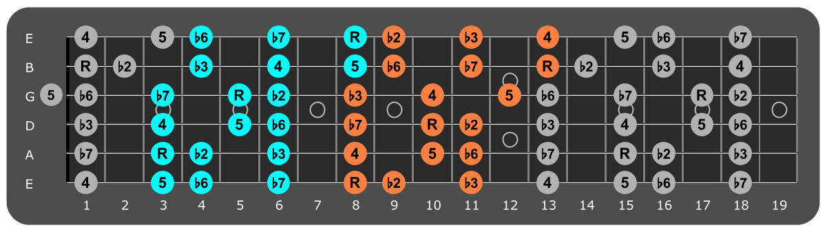 C Phrygian three notes per string fretboard patterns