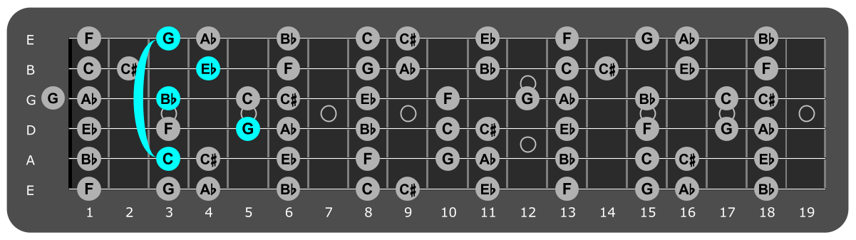 Fretboard diagram showing c minor 7 chord third fret over phrygian