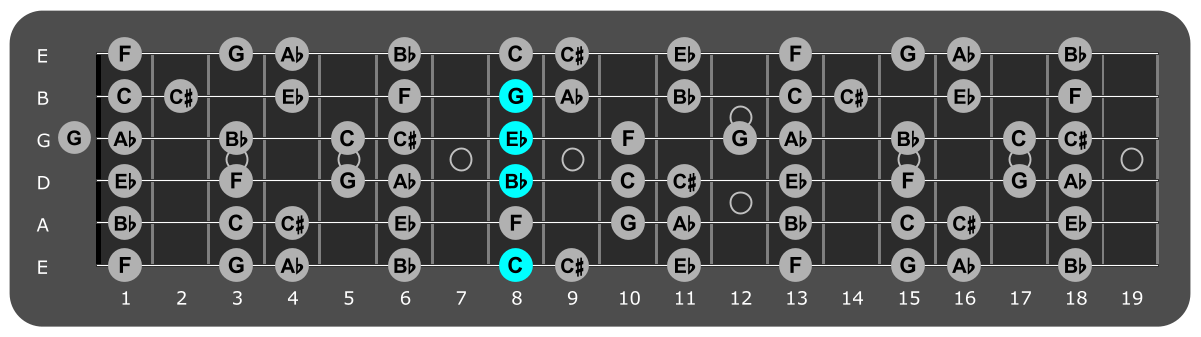 Fretboard diagram showing c minor 7 chord eighth fret