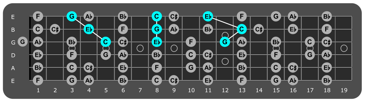 Fretboard diagram showing c minor triads over phrygian