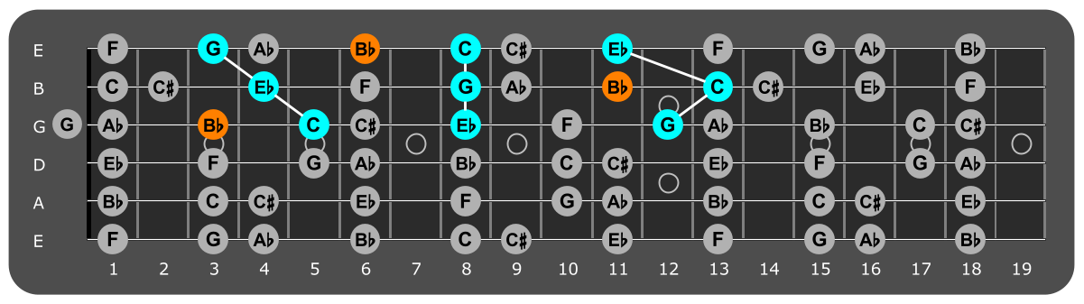 Fretboard diagram showing c minor triads and flat 7