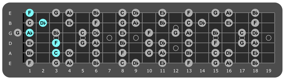 Fretboard diagram showing Db/C chord position 3