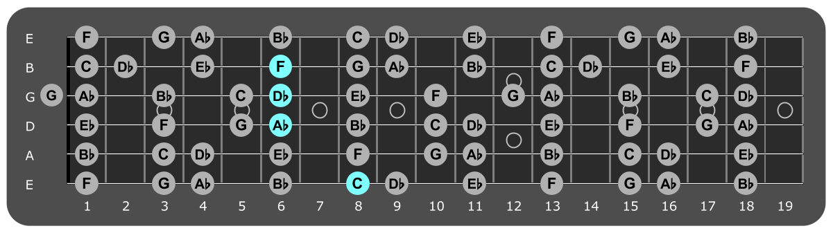 Fretboard diagram showing Db/C chord position 8