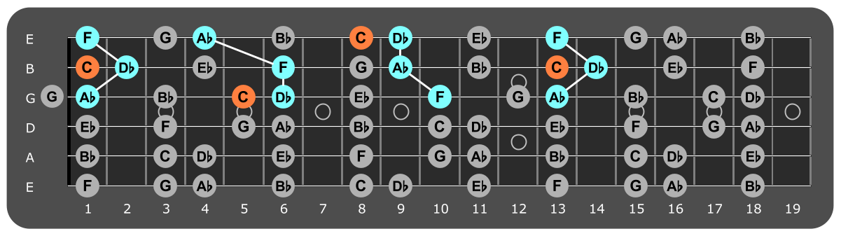 Fretboard diagram showing Db major triads with C note