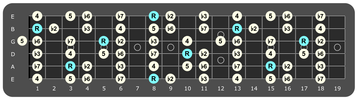 Full fretboard diagram showing C Phrygian intervals