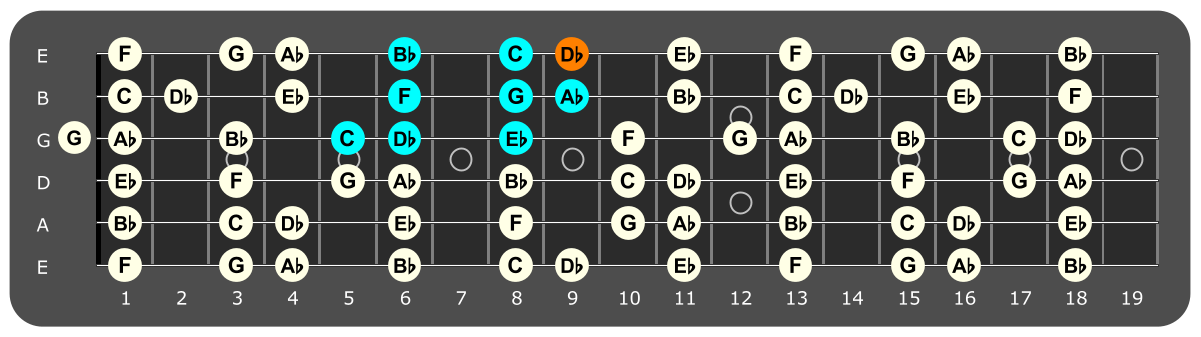 Fretboard diagram showing C Phrygian pattern with Db note highlighted