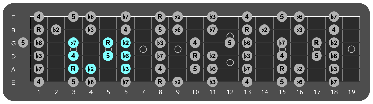 Fretboard diagram showing small C Phrygian pattern third fret