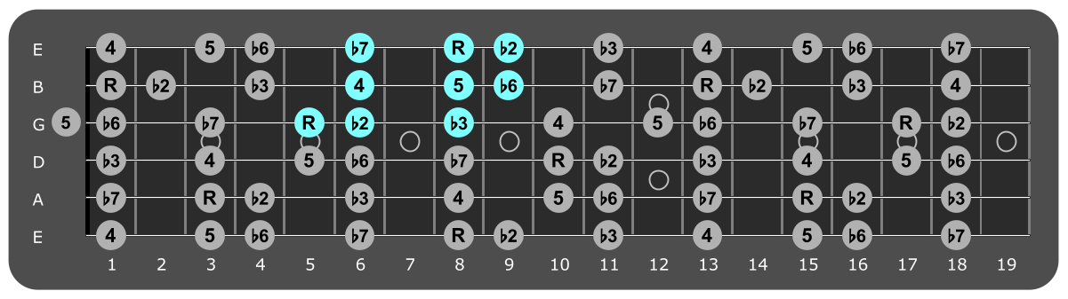 Fretboard diagram showing small C Phrygian pattern fifth fret