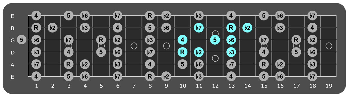 Fretboard diagram showing small C Phrygian pattern tenth fret