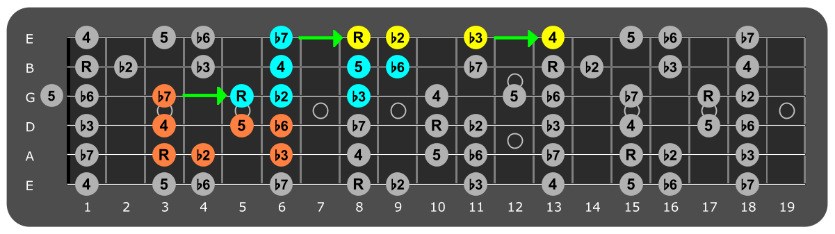 Fretboard diagram connecting C phrygian patterns