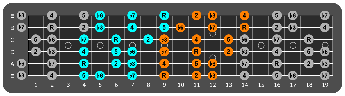 C# Aeolian three notes per string fretboard patterns