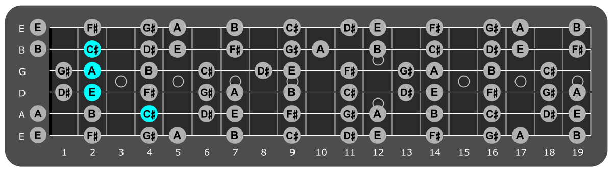 Fretboard diagram showing A/C# chord 4th fret over Aeolian mode