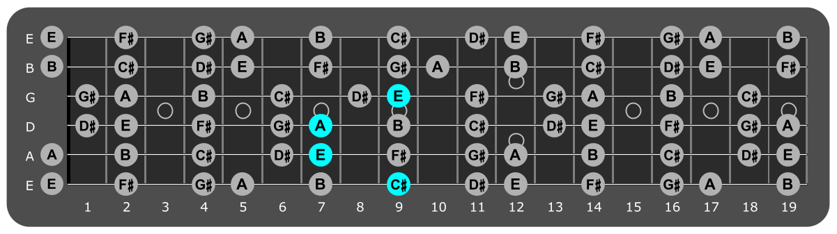 Fretboard diagram showing A/C# chord 9th fret over Aeolian mode