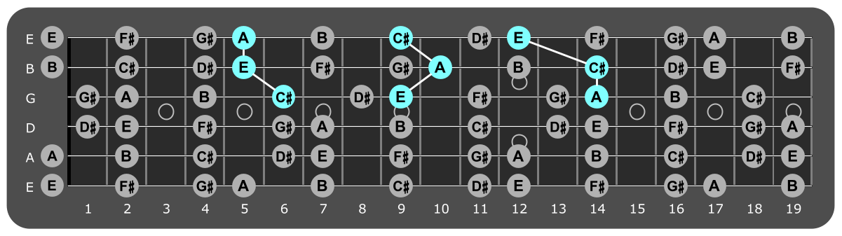 Fretboard diagram showing A major triads over Aeolian