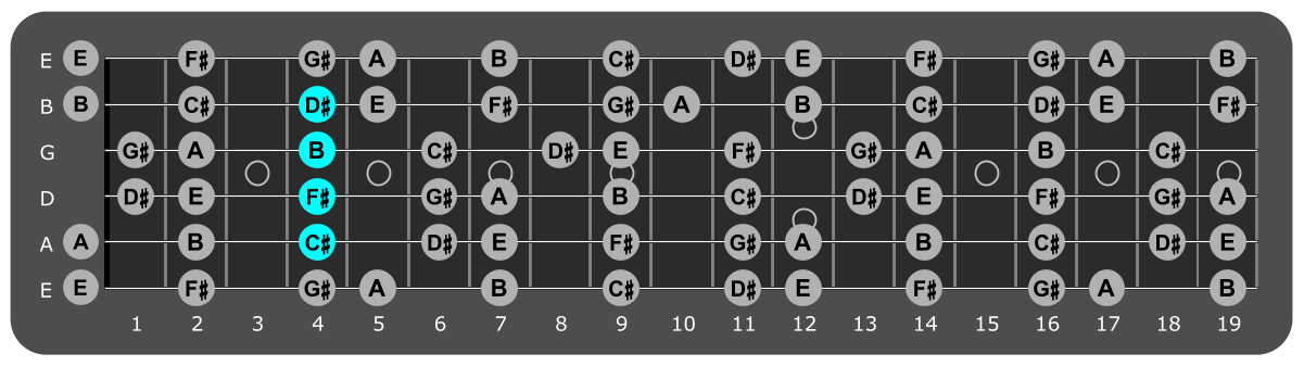 Fretboard diagram showing B/C# chord position 4