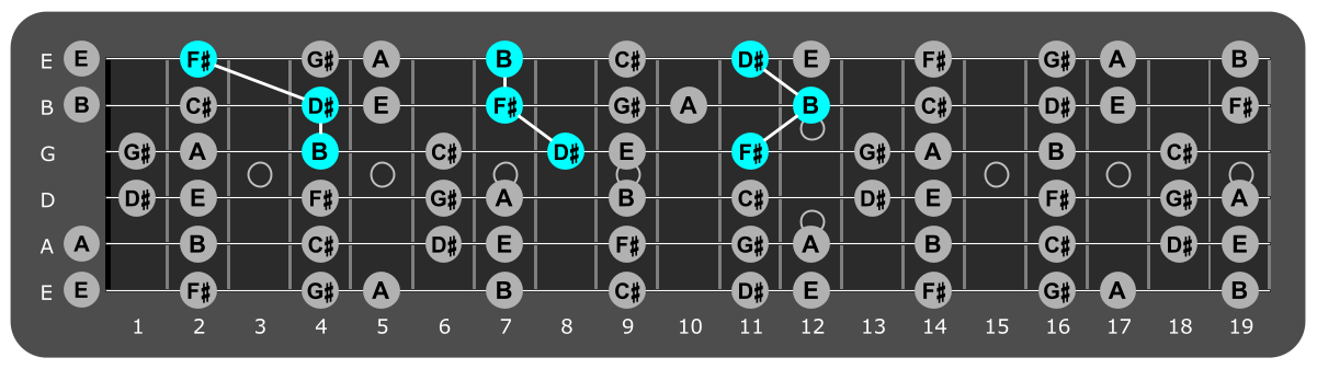 Fretboard diagram showing B major triads over Aeolian