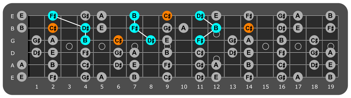 Fretboard diagram showing B major triads with C# note