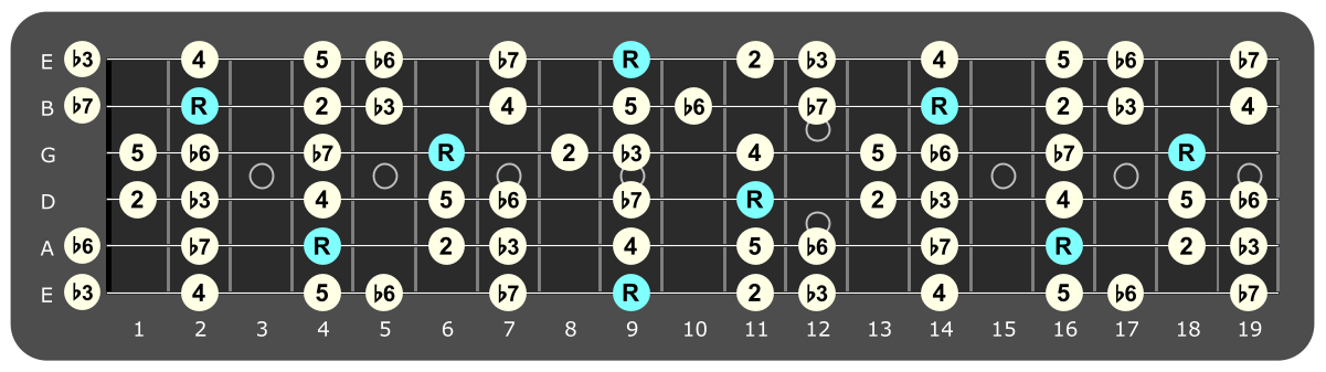 Full fretboard diagram showing C# Aeolian intervals