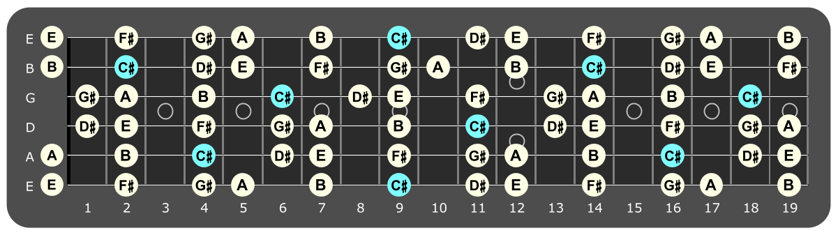 Full fretboard diagram showing C# Aeolian notes