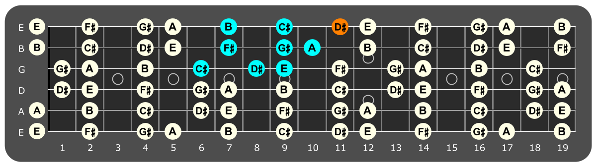 Fretboard diagram showing C# Aeolian pattern with D# note highlighted