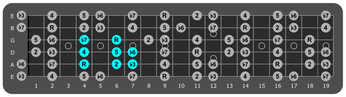 Fretboard diagram showing small C# Aeolian pattern 4th fret