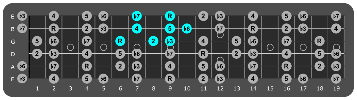 Fretboard diagram showing small C# Aeolian pattern 6th fret