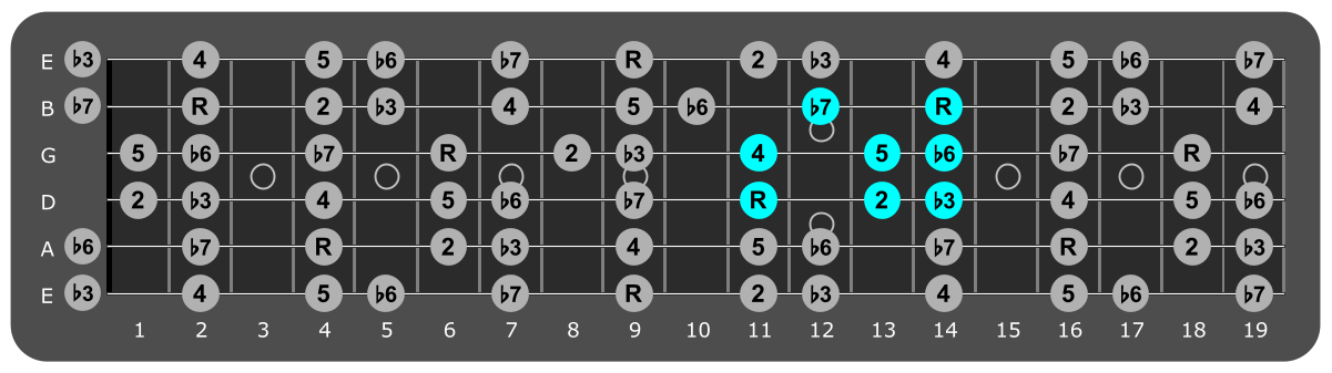 Fretboard diagram showing small C# Aeolian pattern 11th fret