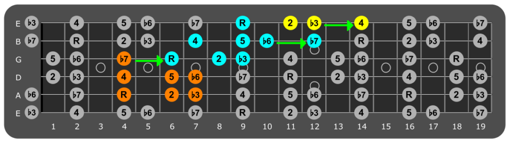 C# Aeolian Jam Track – Soul Soft Rock – Guitar Chords Blog