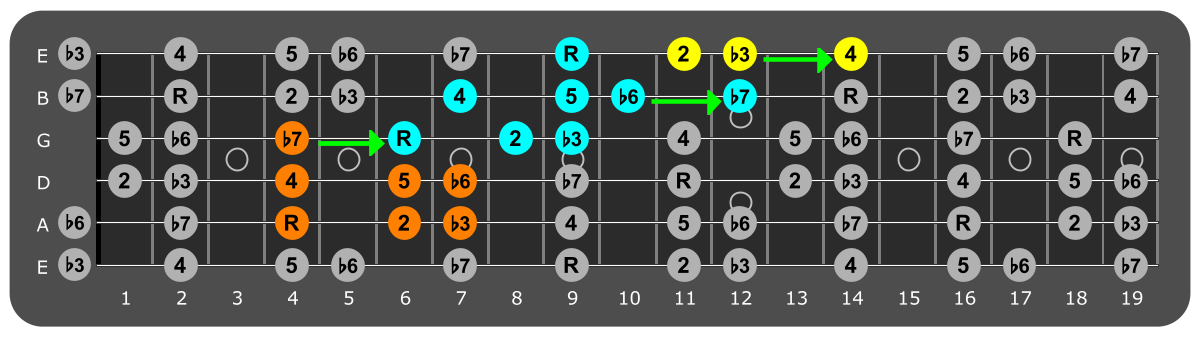 Fretboard diagram connecting C# Aeolian patterns