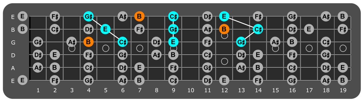 Fretboard diagram showing c sharp minor triads and flat 7