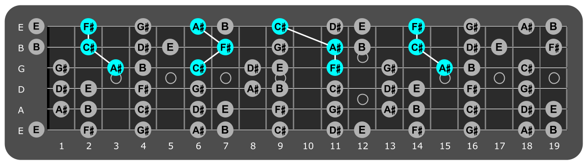 Fretboard diagram showing F sharp major triads