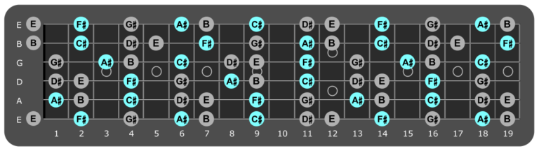 C# Dorian Jam Track – Funky Groove – Guitar Chords Blog