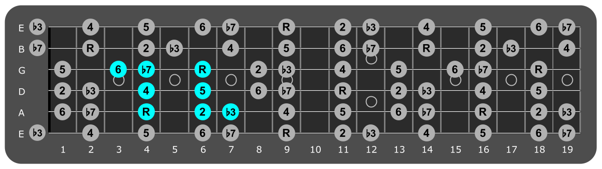 Fretboard diagram showing small C sharp dorian pattern fourth fret