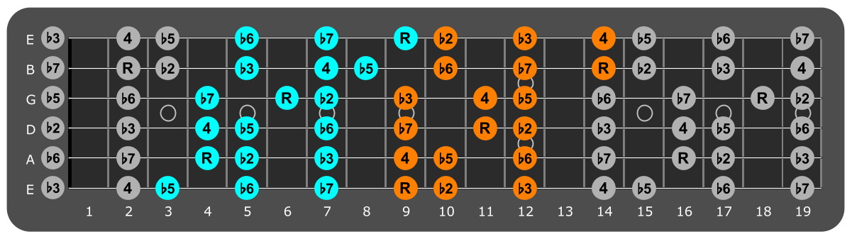 C# Locrian three notes per string fretboard patterns